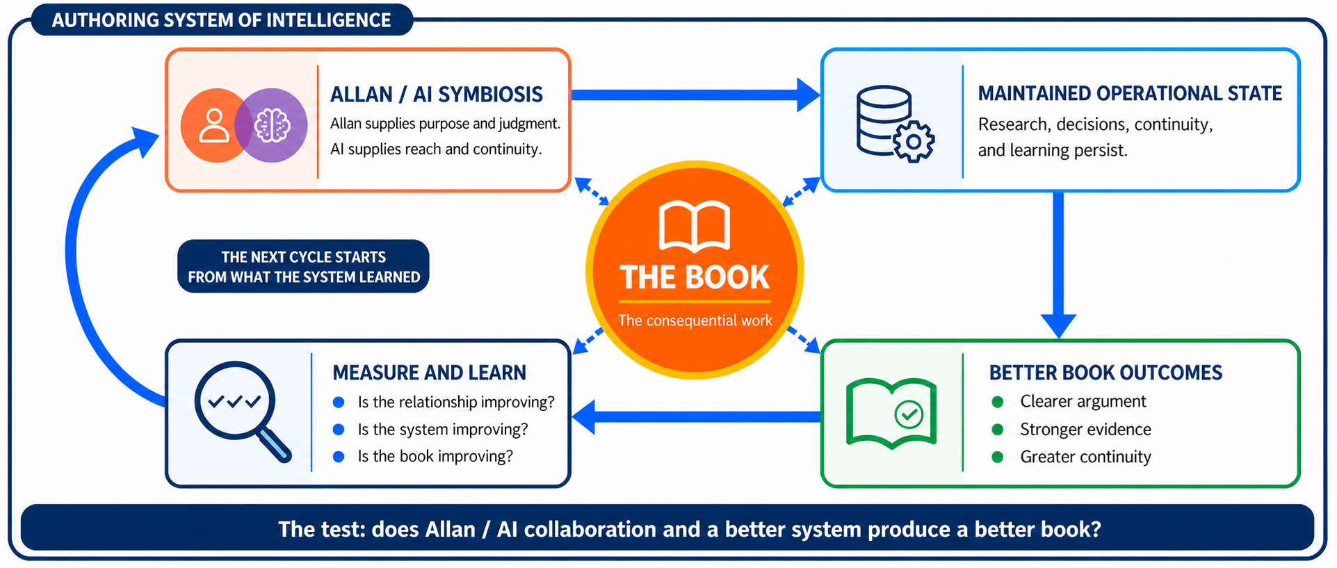 The authoring System of Intelligence places the book at the center as the consequential work. Allan and AI improve the maintained operational state, the system supports better book outcomes, and measurement asks whether the relationship, the system, and the book are improving.